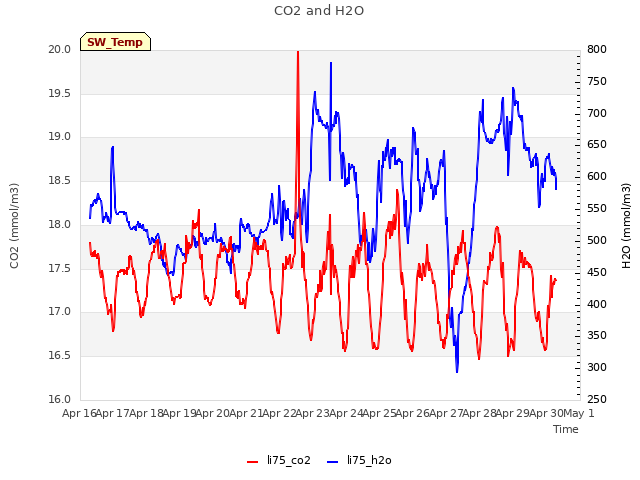 plot of CO2 and H2O