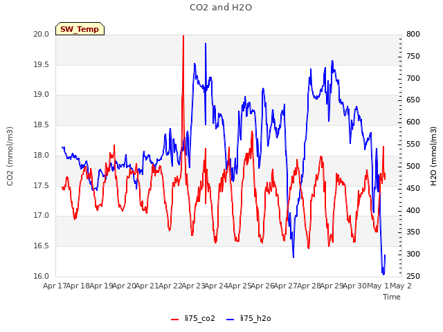 plot of CO2 and H2O