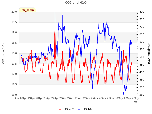 plot of CO2 and H2O