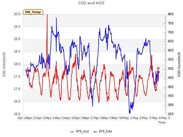 plot of CO2 and H2O