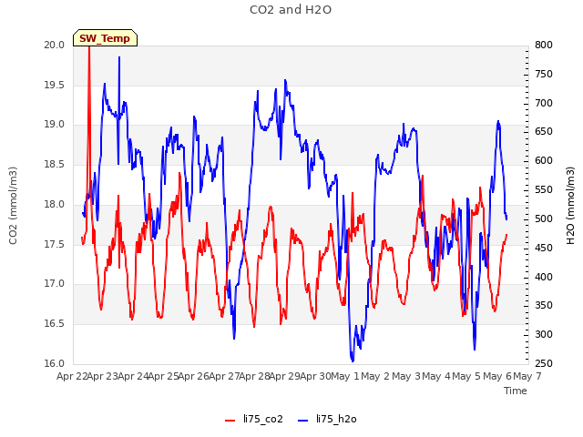 plot of CO2 and H2O