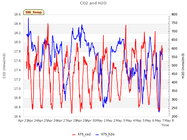 plot of CO2 and H2O