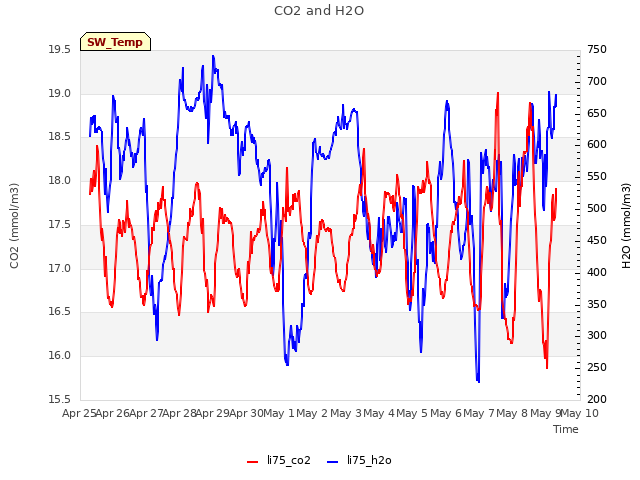 plot of CO2 and H2O