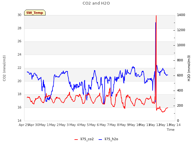 plot of CO2 and H2O