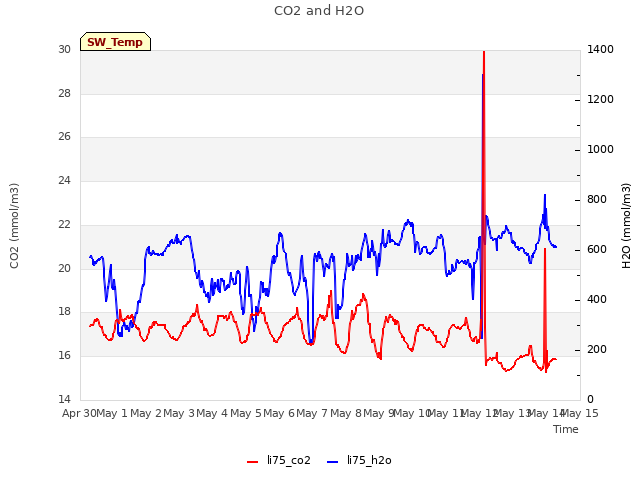 plot of CO2 and H2O