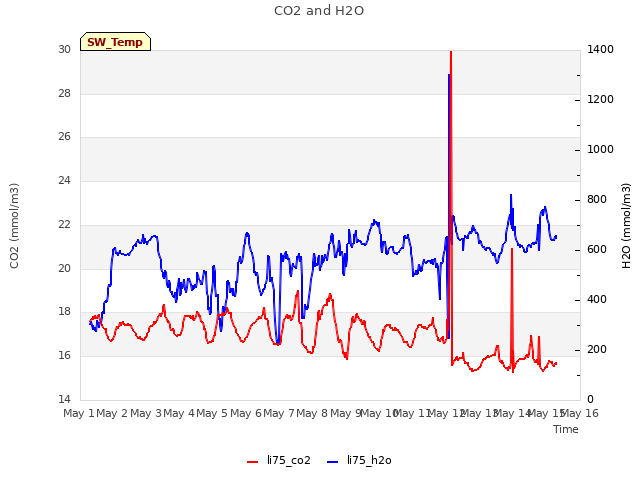 plot of CO2 and H2O