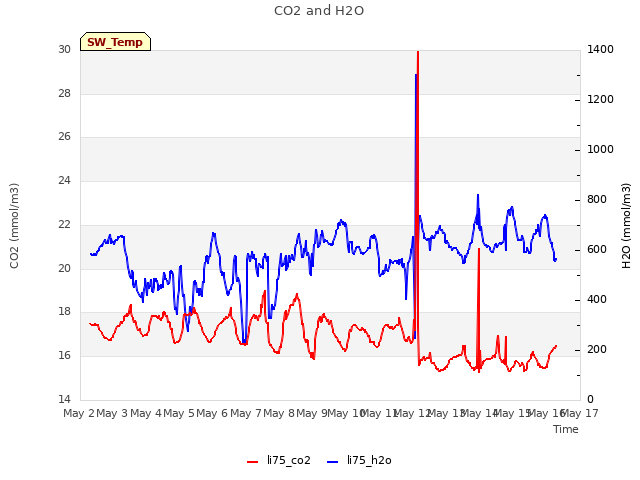 plot of CO2 and H2O