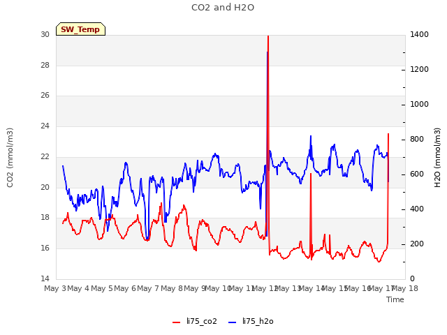 plot of CO2 and H2O
