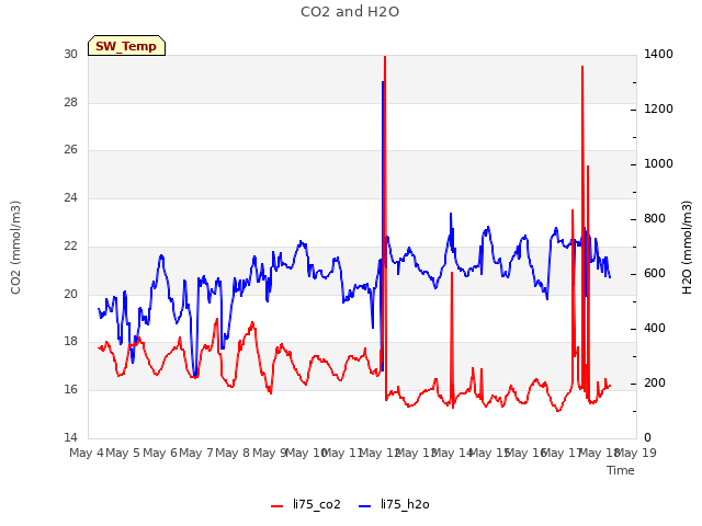 plot of CO2 and H2O