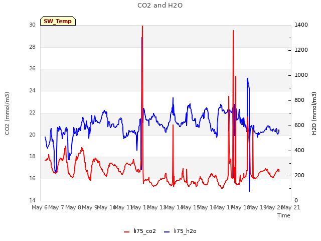 plot of CO2 and H2O