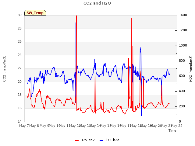 plot of CO2 and H2O