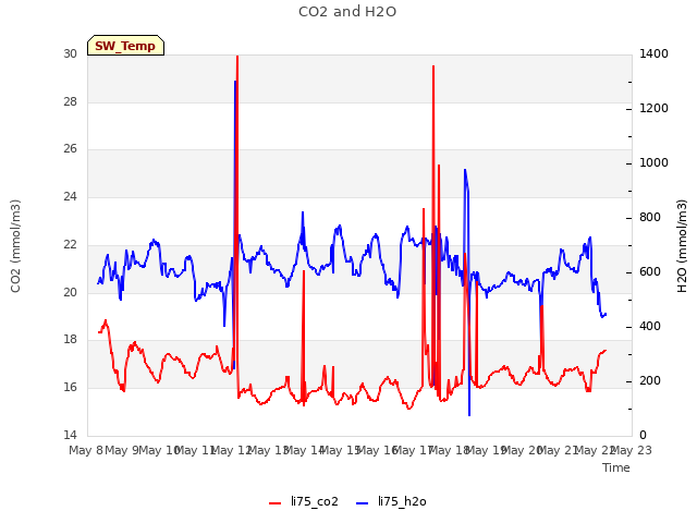 plot of CO2 and H2O