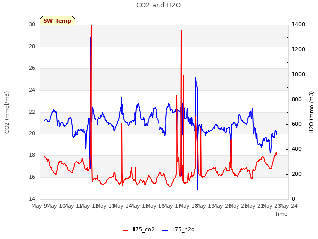 plot of CO2 and H2O