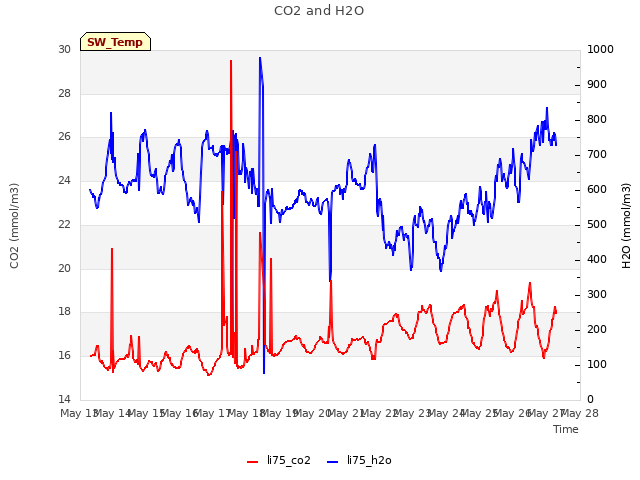 plot of CO2 and H2O