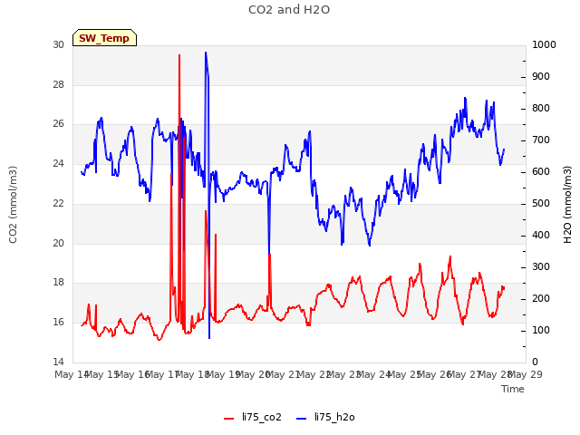 plot of CO2 and H2O