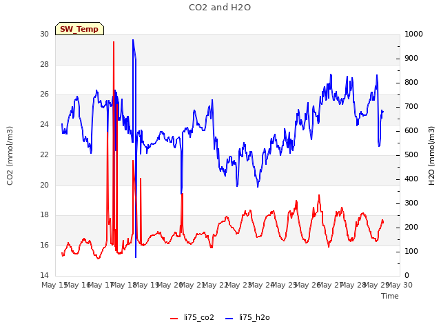 plot of CO2 and H2O