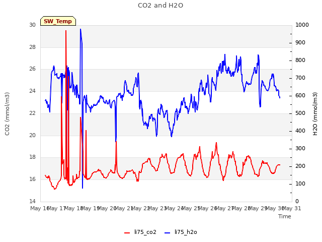 plot of CO2 and H2O