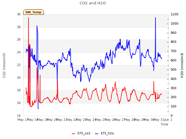 plot of CO2 and H2O