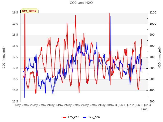 plot of CO2 and H2O