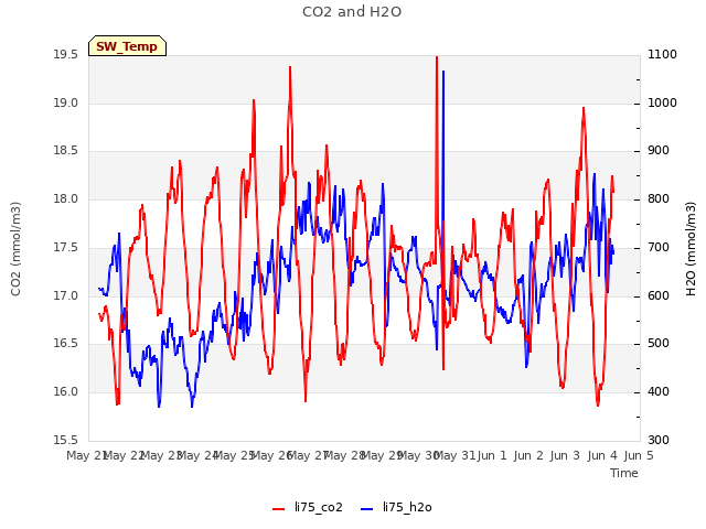 plot of CO2 and H2O