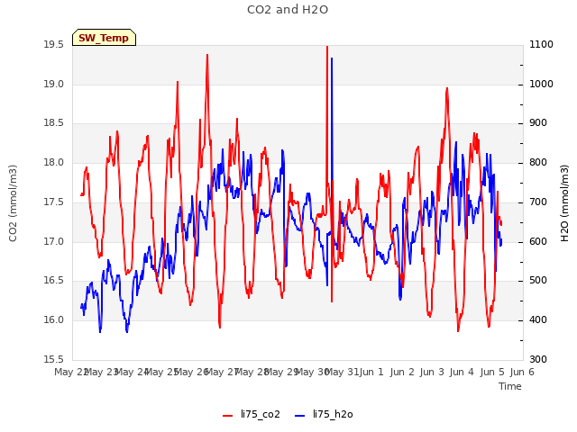 plot of CO2 and H2O