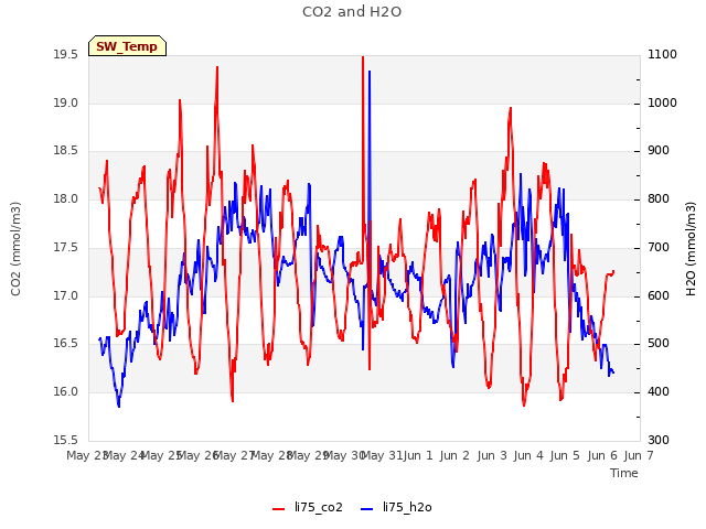 plot of CO2 and H2O