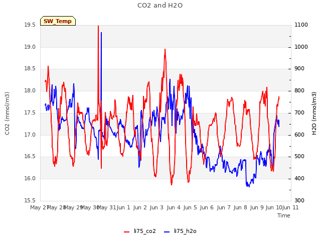 plot of CO2 and H2O