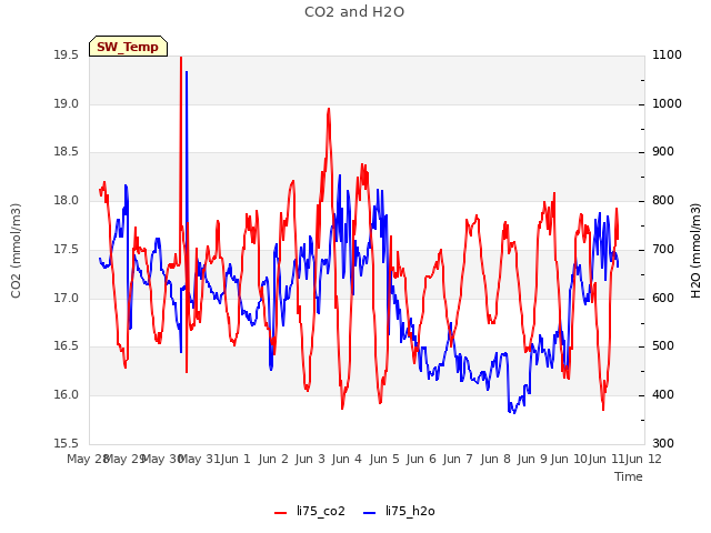 plot of CO2 and H2O