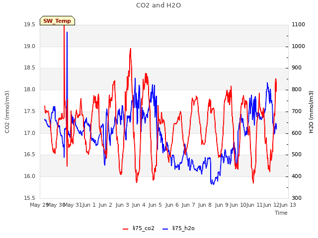 plot of CO2 and H2O