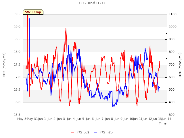 plot of CO2 and H2O