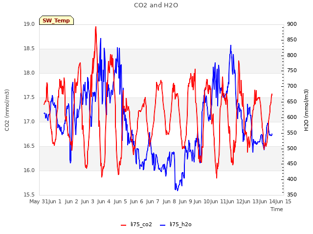 plot of CO2 and H2O