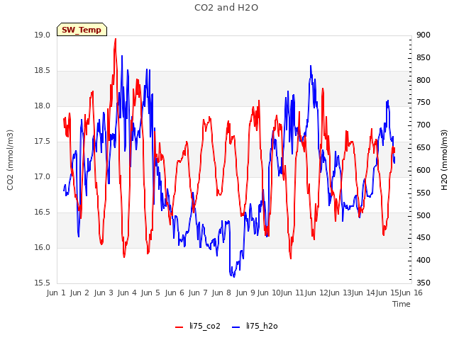 plot of CO2 and H2O