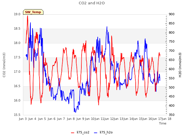 plot of CO2 and H2O