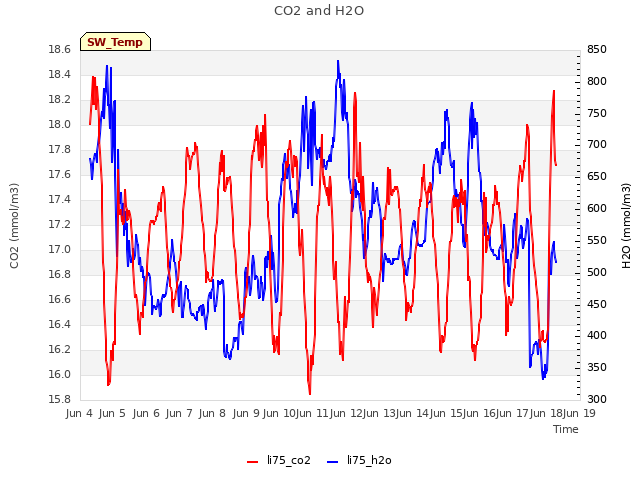 plot of CO2 and H2O