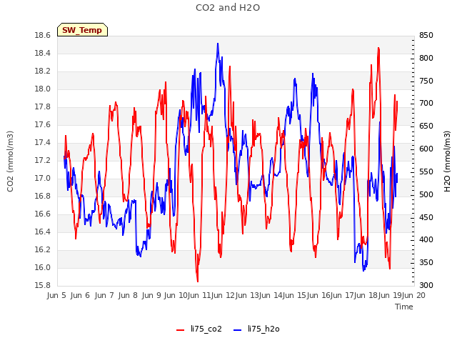 plot of CO2 and H2O