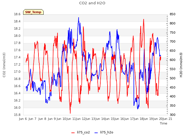 plot of CO2 and H2O