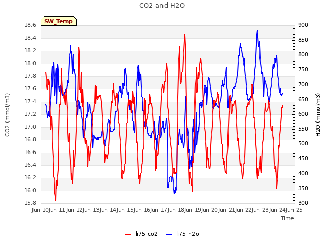 plot of CO2 and H2O