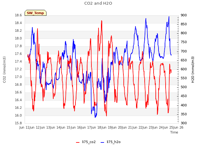 plot of CO2 and H2O