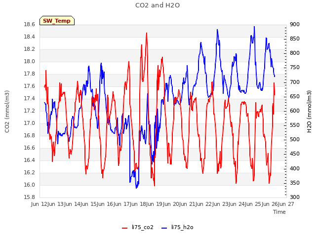 plot of CO2 and H2O