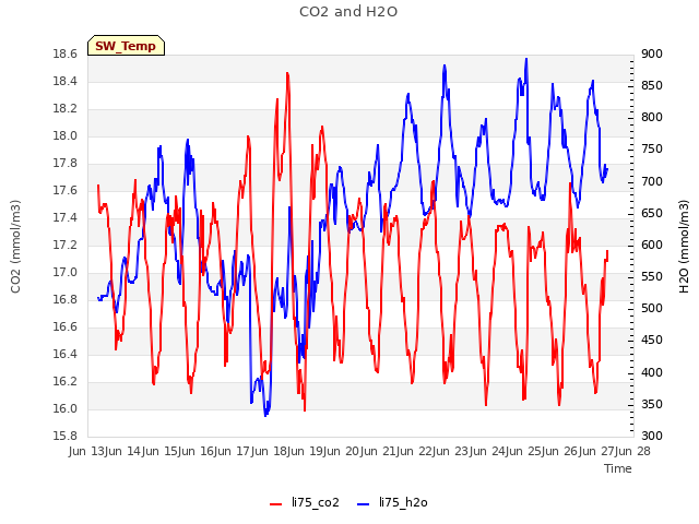 plot of CO2 and H2O