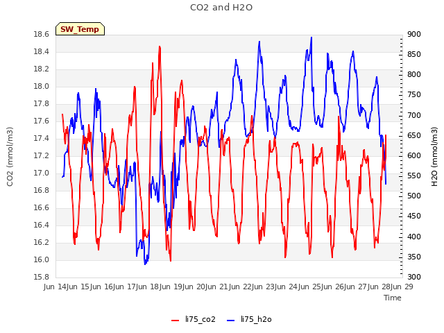 plot of CO2 and H2O