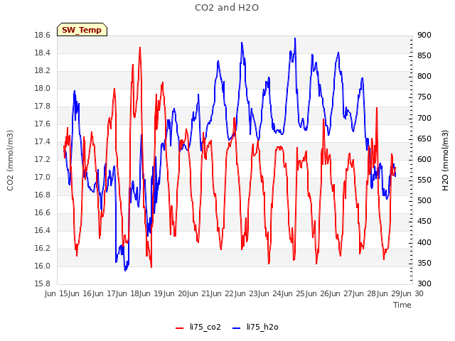 plot of CO2 and H2O