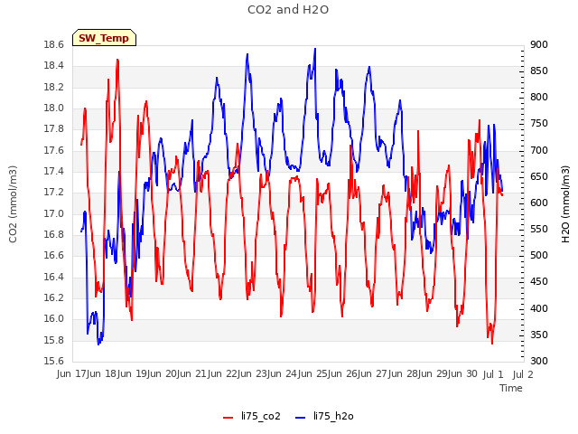 plot of CO2 and H2O