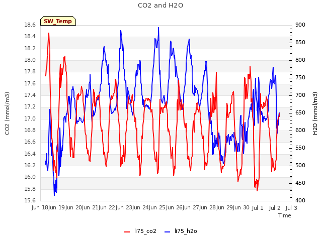 plot of CO2 and H2O