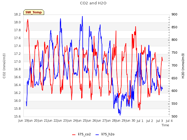 plot of CO2 and H2O