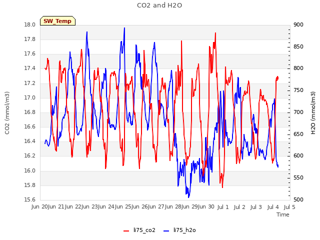 plot of CO2 and H2O