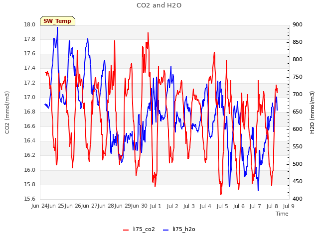 plot of CO2 and H2O