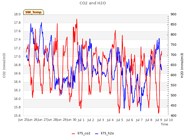 plot of CO2 and H2O