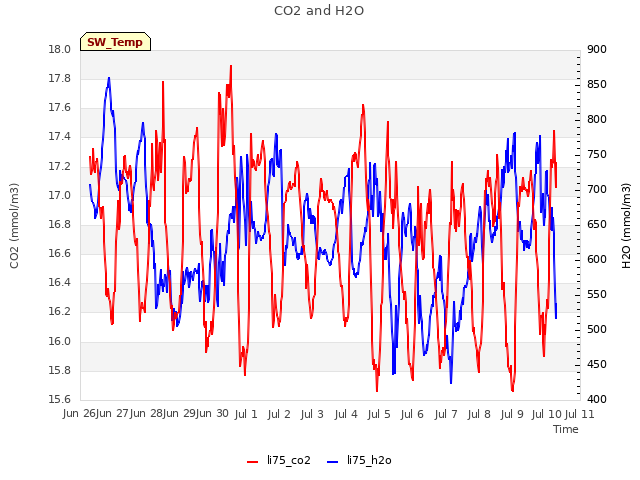 plot of CO2 and H2O