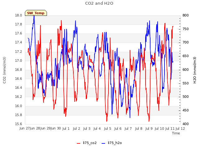 plot of CO2 and H2O